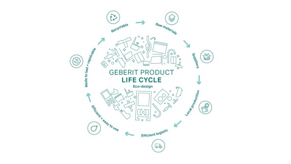 A Geberit Ecodesign elvének ábrázolása a termék életciklusának szakaszaival (© Geberit)
