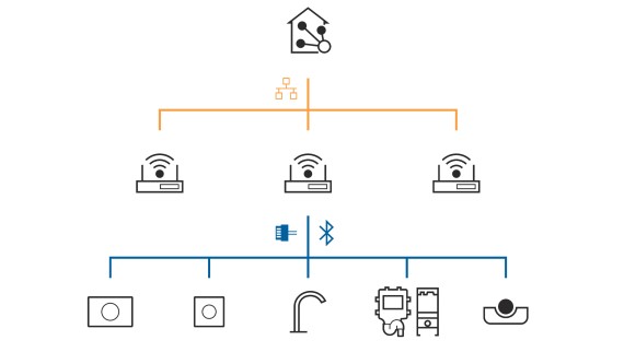 Épületautomatizálási rendszerhez csatlakoztatható Geberit Connect