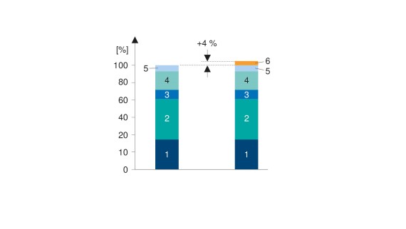 1: Szanitertelepítés; 2: Vakolás, festés és asztalosmunka; 3: Elektromos telepítés; 4: Csempézés; 5: Egyéb; 6: Geberit Connect