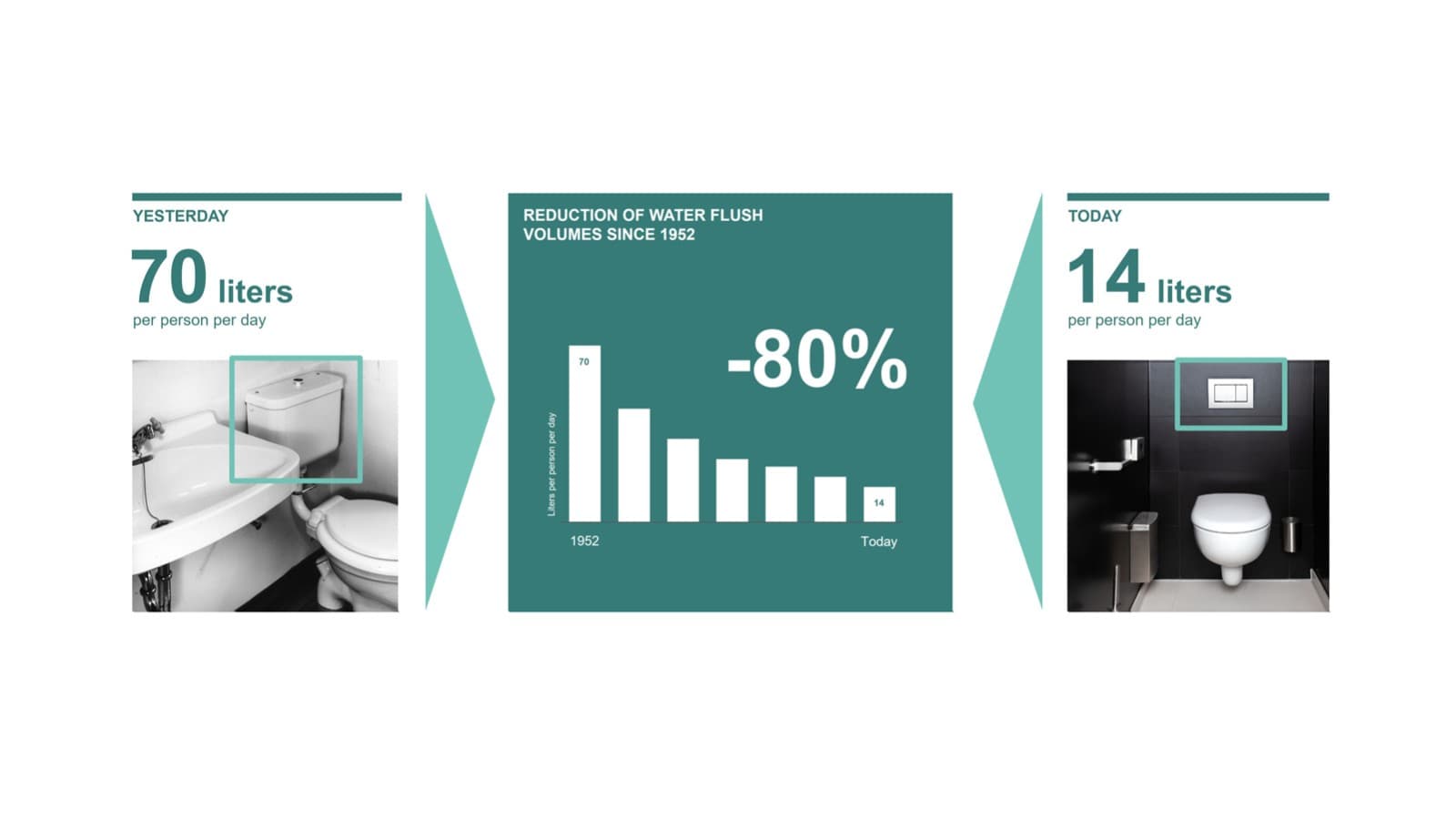 Az ábra az öblítővíz mennyiségének csökkenését mutatja 1952 óta Az ábra az öblítővíz mennyiségének csökkenését mutatja 1952 óta